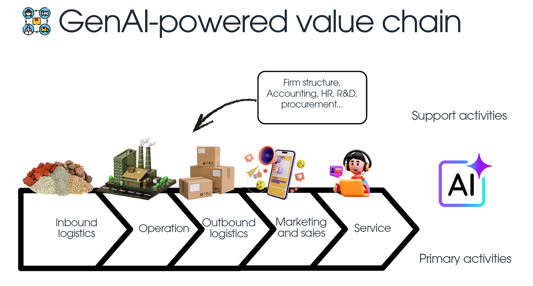 GenAI-Powered Value Chain
